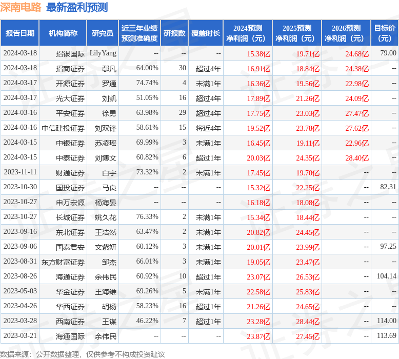 深南电路：光大证券、中银证券等多家机构于3月19日调研我司