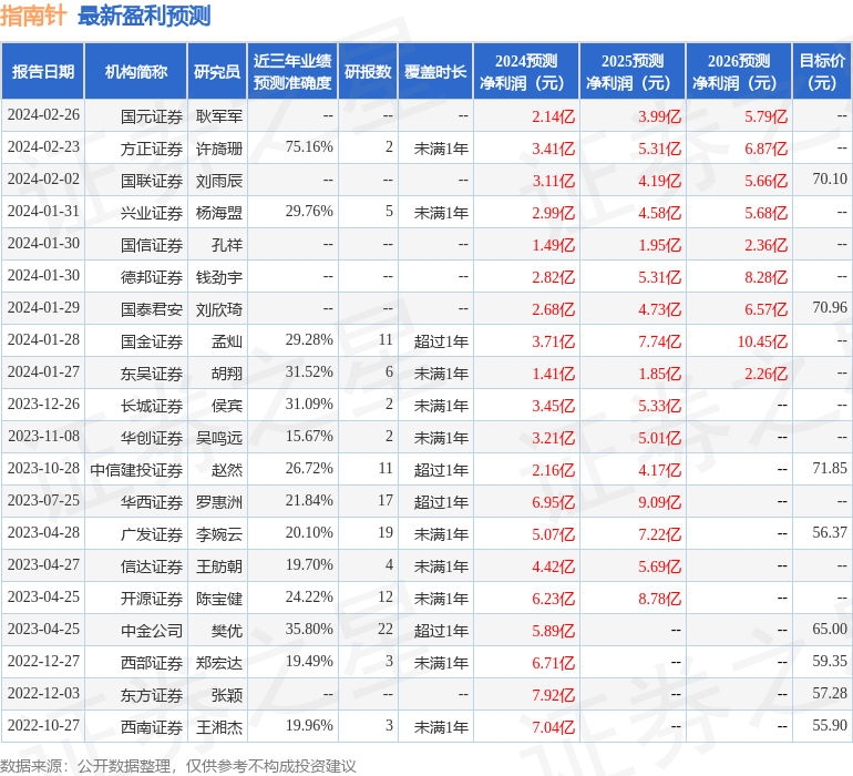 指南针：3月7日接受机构调研，包括知名机构星石投资的多家机构参与