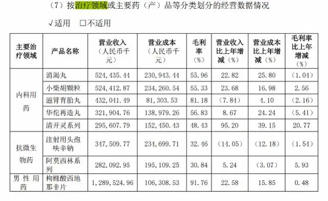 国产“伟哥”去年销售近13亿 毛利率91.28%堪比茅台