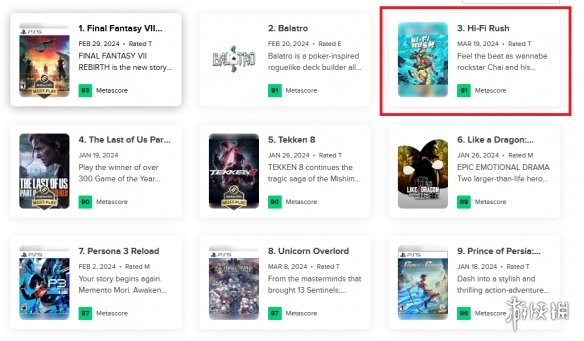 《Hi-Fi Rush》PS5版M站91分！成今年PS5平台评分第三