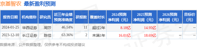 京基智农：3月20日召开业绩说明会，长江证券、中信证券等多家机构参与