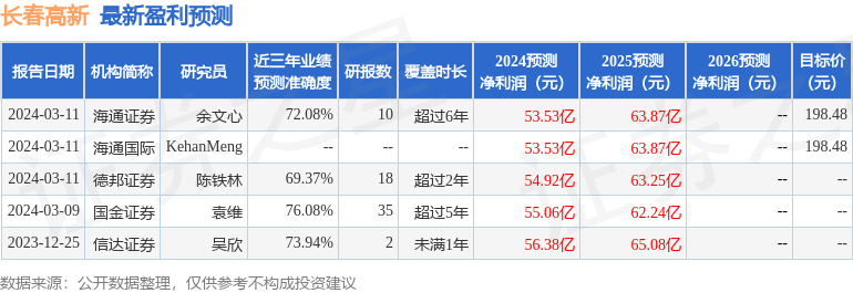 长春高新：3月20日接受机构调研，包括知名机构淡水泉，彤源投资，石锋资产的多家机构参与