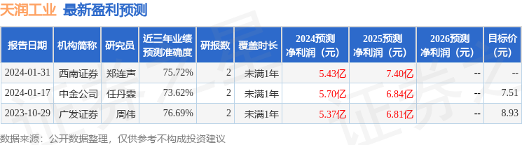 天润工业：3月20日接受机构调研，淡水泉(北京)投资管理有限公司、鹏扬基金管理有限公司等多家机构参与