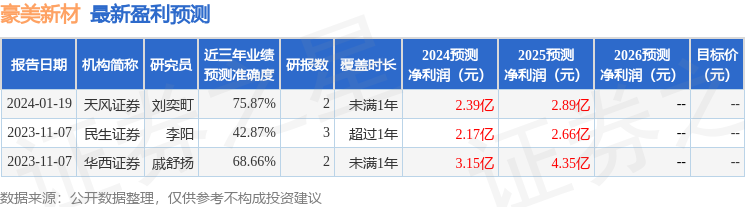 豪美新材：3月19日接受机构调研，国联证券、东北证券等多家机构参与