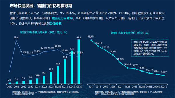 智能门洞察：CSHIA与创米数联，联合发布《2024智能门创新趋势报告》