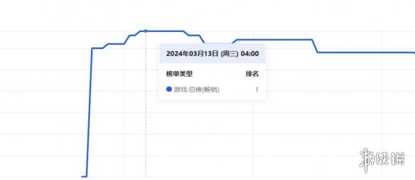 UE5大作上线即登顶多地畅销榜，娱美德不止于“传奇”