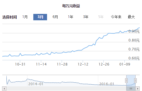 余额宝春节期间有预期收益吗是真的吗