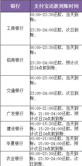 余额宝还信用卡的到账时间一览表(从余额宝还信用卡要手续费吗)