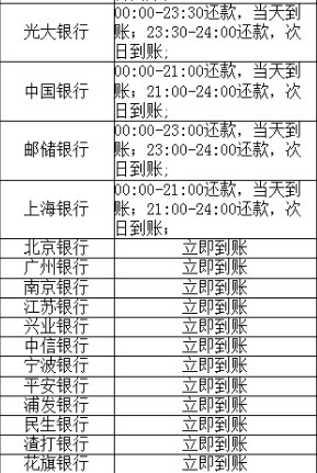 从余额宝还信用卡要手续费吗