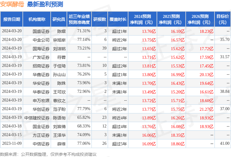 安琪酵母：长江证券、华金证券等多家机构于3月19日调研我司