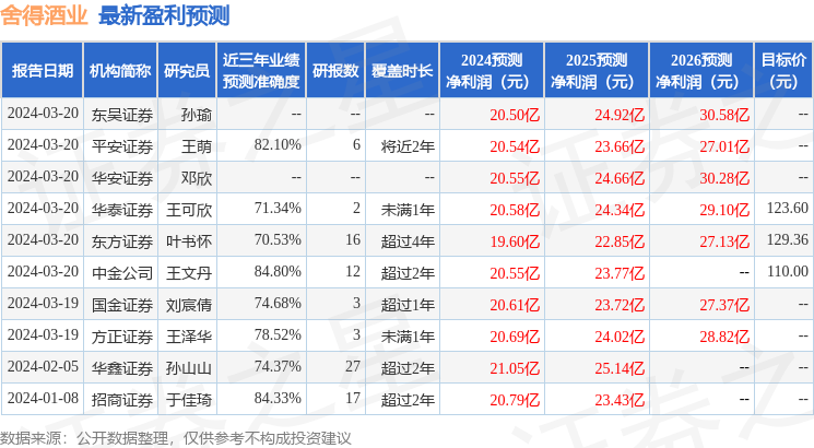 舍得酒业：3月20日进行路演，包括知名机构高毅资产的多家机构参与