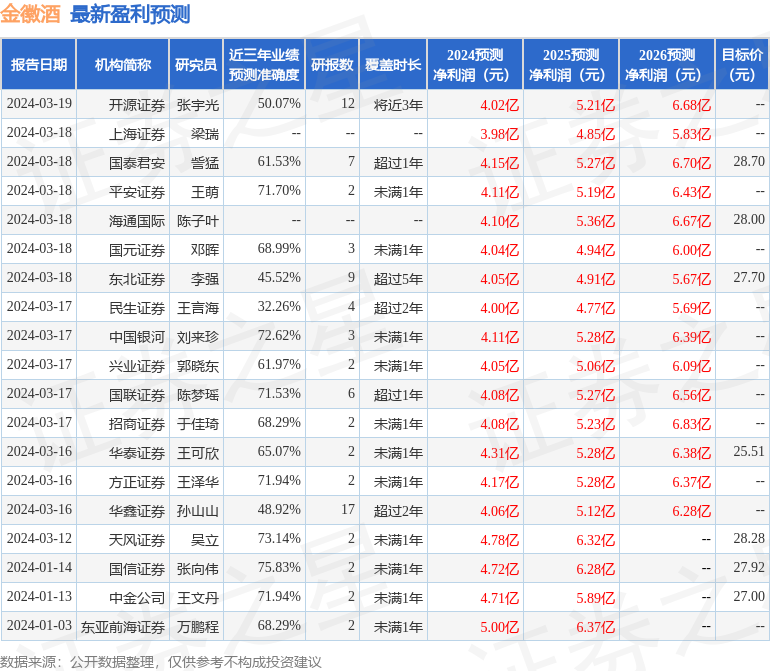 金徽酒：3月20日接受机构调研，德邦证券、西部证券等多家机构参与