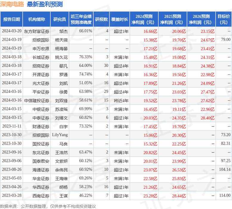 深南电路：汇添富基金投资者于3月21日调研我司