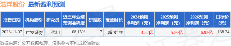 浩洋股份：有知名机构淡水泉，彤源投资，磐耀资产参与的多家机构于3月12日调研我司