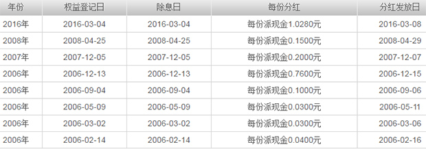 广发小盘基金分红查询(广发小盘基金净值多少)