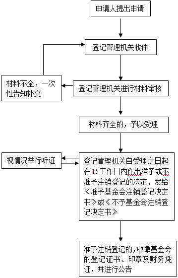 基金的登记与撤销区别是什么(基金取消登记)