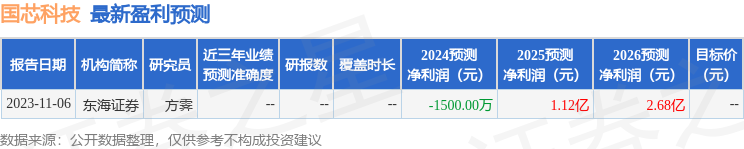 国芯科技：有知名机构于翼资产，正心谷资本参与的多家机构于3月19日调研我司