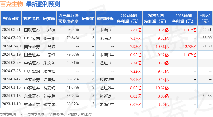 百克生物：3月22日接受机构调研，申万医药、国投医药等多家机构参与