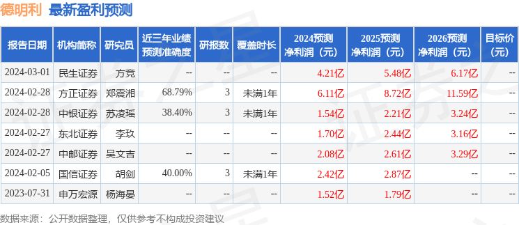 德明利：3月22日接受机构调研，宝盈基金、大成基金等多家机构参与