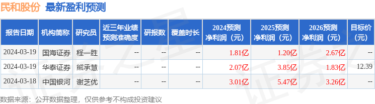 民和股份：3月22日召开业绩说明会，投资者参与