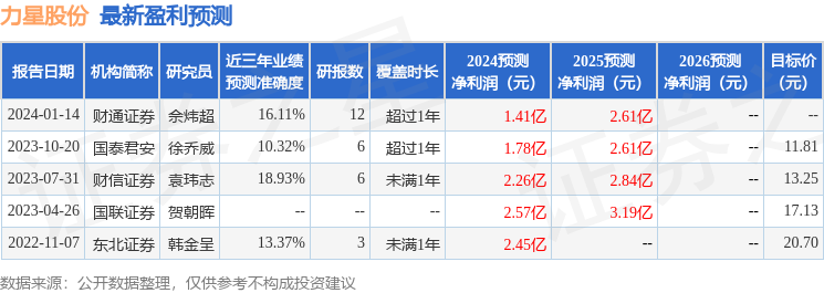 力星股份：3月22日召开业绩说明会，投资者参与