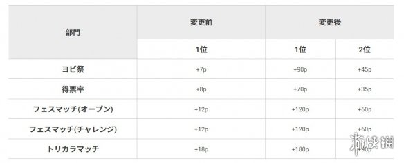 《喷射战士3》新一轮分区祭典活动正式开启!后天结束