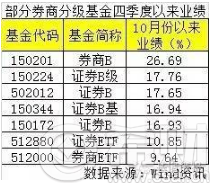 跟踪券商的基金哪个好(券商基金推荐 知乎)