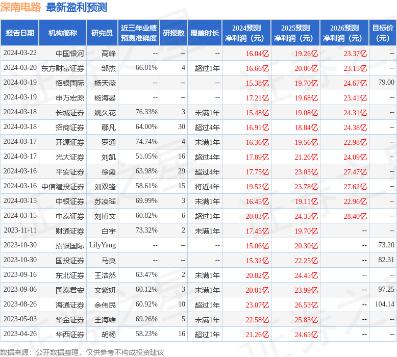 深南电路：民生证券、华金证券等多家机构于3月22日调研我司