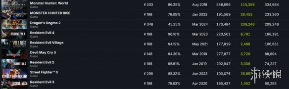 《龙信2》热度飙升：成卡普空Steam最受欢迎单机游戏