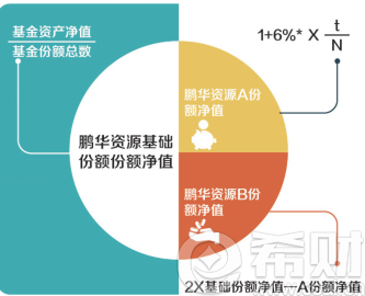 分级基金净值如何计算(分级基金收益怎么样)