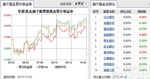 华夏基金如何买