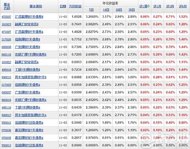 短期理财基金预期收益率多少(短期理财基金的特点有哪些?)