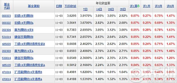 短期理财基金的特点有哪些?