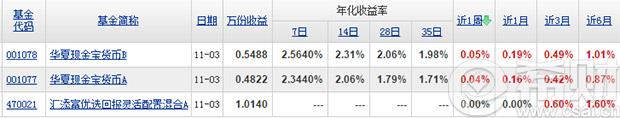 短期理财基金的特点