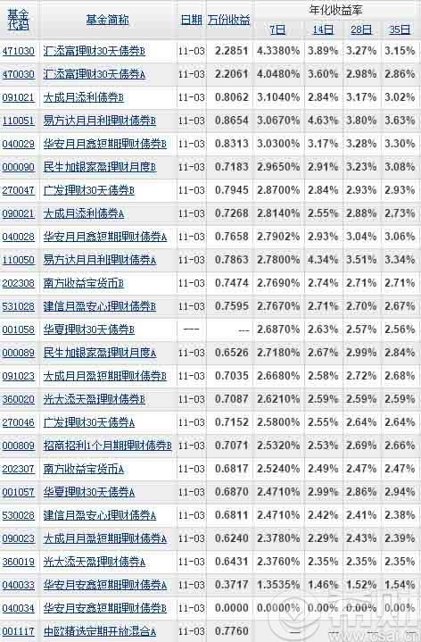 短期理财基金的特点