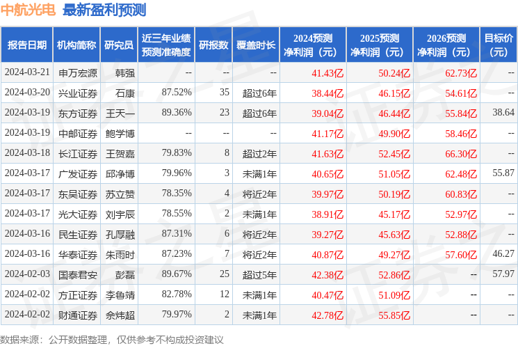 中航光电：3月22日召开业绩说明会，包括知名机构宽远资产的多家机构参与