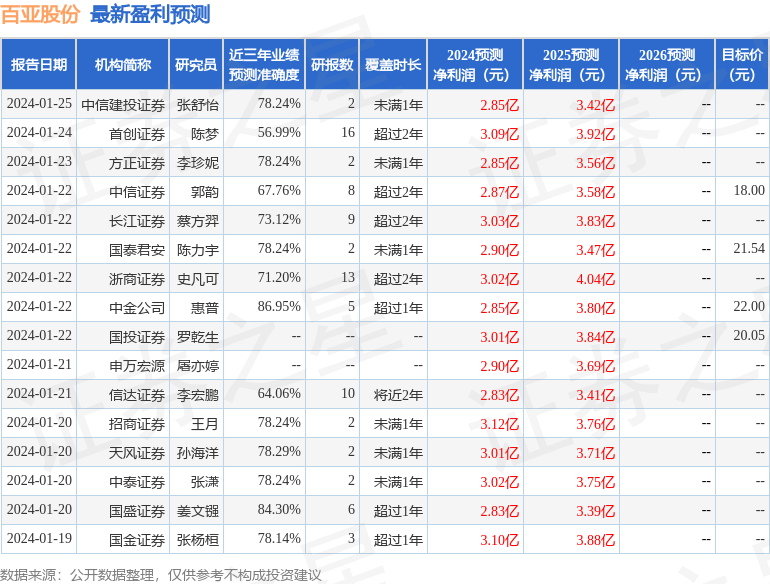 百亚股份：3月23日接受机构调研，Asset Managements M、财通证券资产管理有限公司等多家机构参与