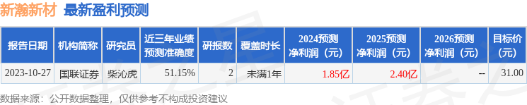 新瀚新材：3月22日接受机构调研，开源证券、立翎私募基金等多家机构参与