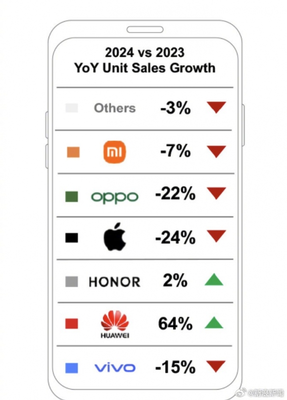 iPhone对中国人的吸引力下降了？美媒：证据表明,是的