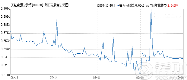 余额宝存一万一个月多少钱(余额宝存一万一年能赚多少)