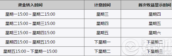 民生如意宝计息时间段 民生如意宝什么时候预期收益(民生银行如意宝收益率多少)