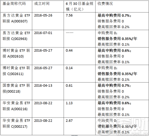 黄金基金能赚多少钱