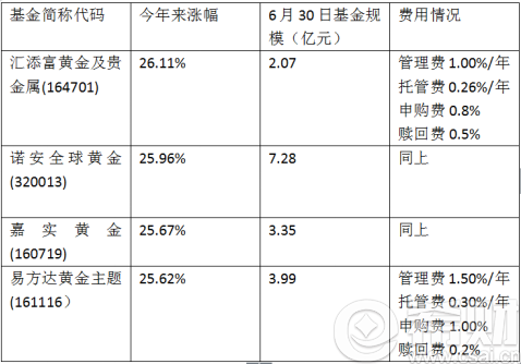 黄金基金能赚多少钱