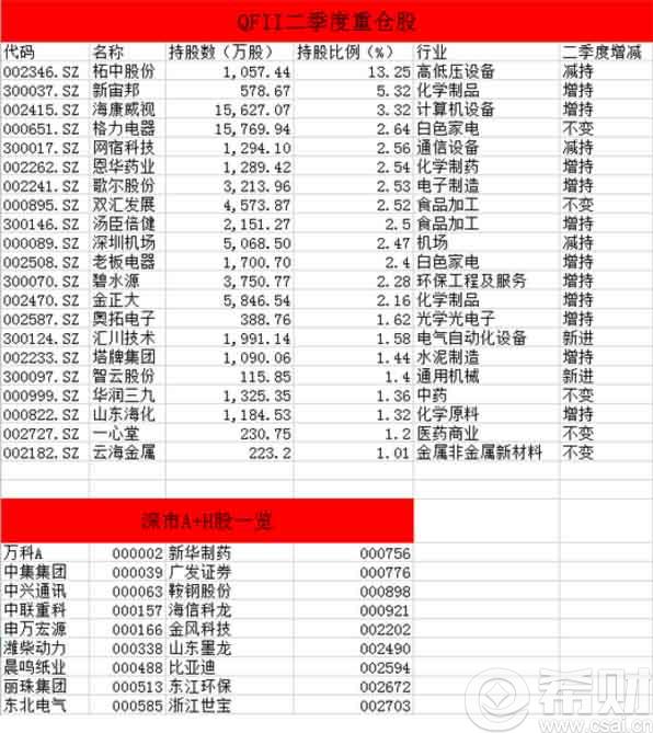 qfii重仓股好不好 qfii重仓股怎么样(qfii重仓880802)