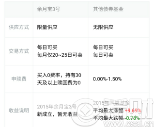 余月宝3号赎回时间 余月宝3号赎回费率(余利宝30日收益率计算公式)