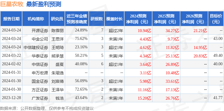 巨星农牧：3月23日召开业绩说明会，包括知名机构星石投资，明达资产的多家机构参与