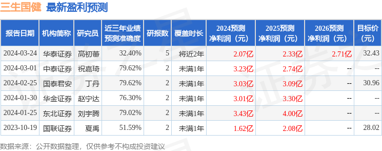 三生国健：3月21日接受机构调研，华泰证券、中信证券等多家机构参与