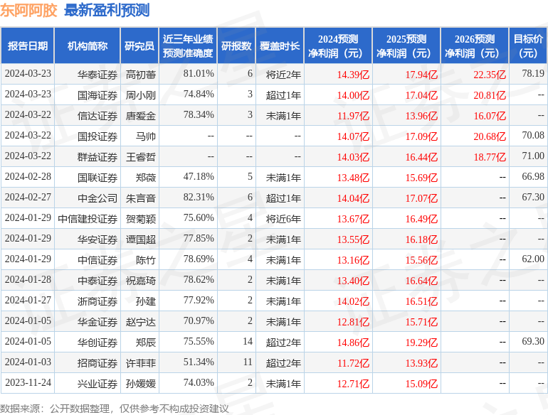 东阿阿胶：3月22日召开业绩说明会，包括知名机构高毅资产，深圳凯丰投资的多家机构参与