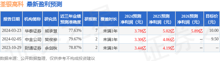 荃银高科：天风证券、中信证券等多家机构于3月25日调研我司