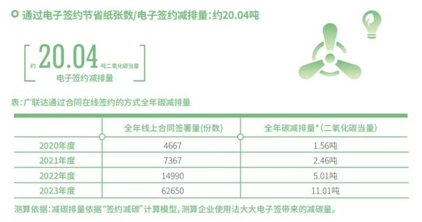 用纸减少近9万张，广联达这波“省流”很牛